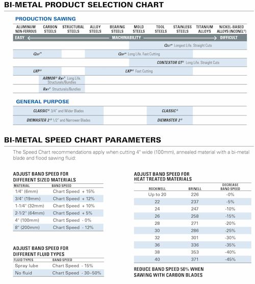 Bi-Metal Speed Chart